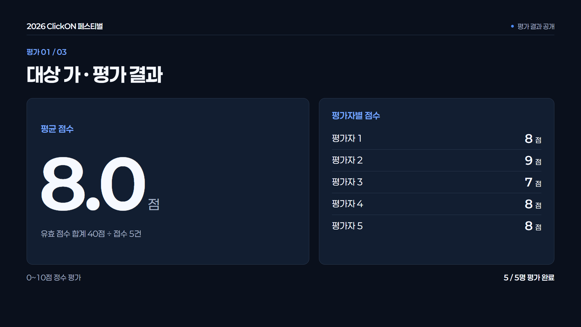 대상별 집계 · 평균 · 유효 점수 합계를 접수 건수로 나눕니다. 예시는 40점 ÷ 5건 = 평균 8.0점입니다.